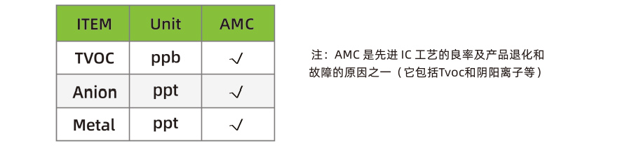 空气分子污染物分析（AMC-非颗粒污染物）